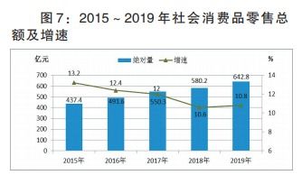 2019年漯河市經濟穩健增長 GDP突破1578億元，批發和零售業展現強勁動力